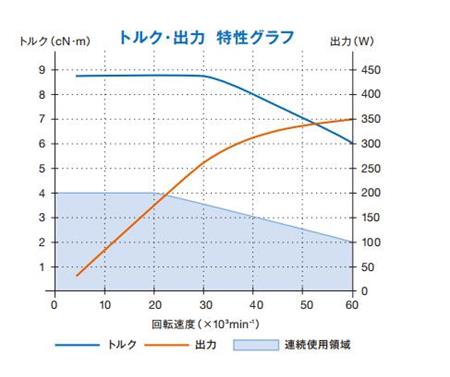 电主轴EM-3060扭矩输出特性.jpg