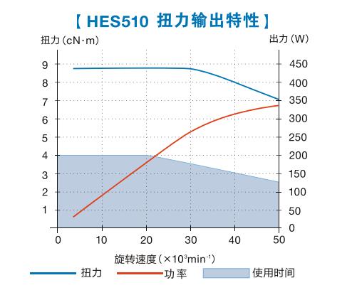 HES510电主轴扭力输出特性.jpg